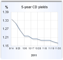 CD rate graph