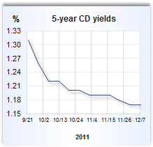 CD rate graph