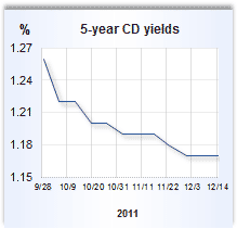 CD rate graph