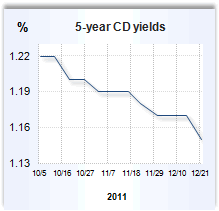 CD rate graph