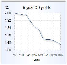 CD rate graph