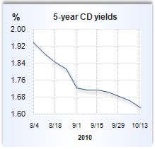CD rate graph