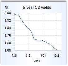 CD rate graph