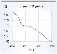 CD rate graph