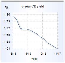 CD rate graph
