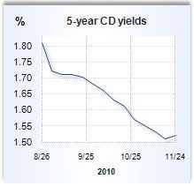 CD rate graph