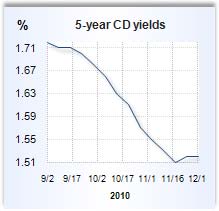 CD rate graph