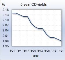 CD rate graph