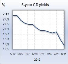 CDs rate graph
