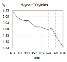 CD rate graph