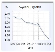 CD rate graph