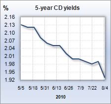 CD rate graph