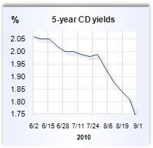 CD rate graph