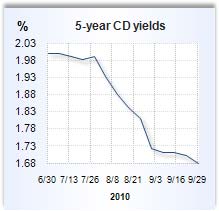 CD rate graph