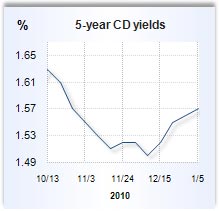 CD rate graph