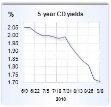 CD rate graph
