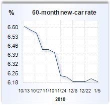 Auto loan rate graph