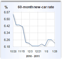 Auto loan rate graph