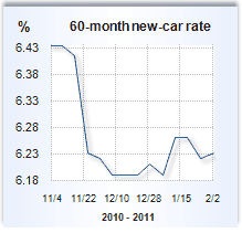 Auto loan rate graph