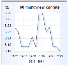 Auto loan rate graph