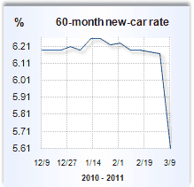 Auto loan rate graph