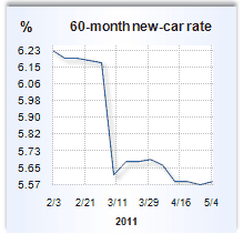 Auto loan rate graph