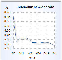 Auto loan rate graph