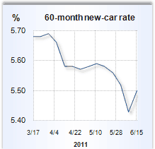 Auto loan rate graph