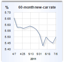 Auto loan rate graph