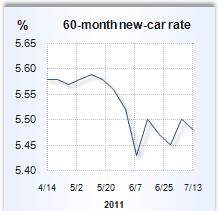 Auto loan rate graph