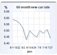 Current nissan car loan rates #3