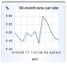 Auto loan rate graph