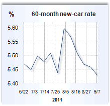 Auto loan rate graph