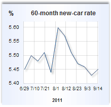 Auto loan rate graph