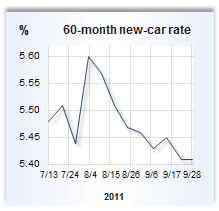 Auto loan rate graph