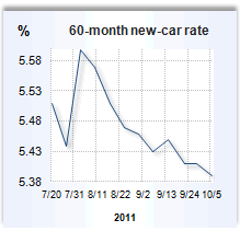 Auto loan rate graph