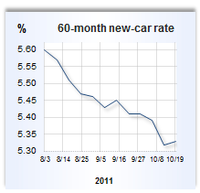 Auto loan rate graph