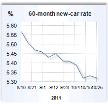 Auto loan rate graph
