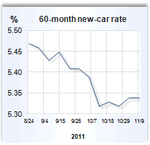Auto loan rate graph