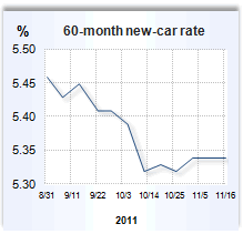 Auto loan rate graph