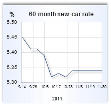 Auto Loan Rates For Dec. 1, 2011  Bankrate.com