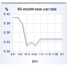 Auto Loan Rates For Dec. 8, 2011  Bankrate.com