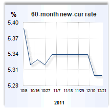 Auto loan rate graph