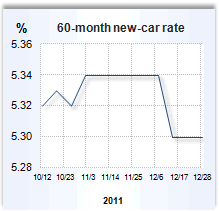 Auto loan rate graph