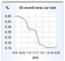 Auto loan rate graph