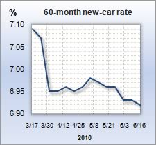 Auto loan rate graph