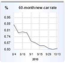 Auto loan rate graph