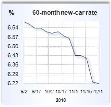 Auto loan rate graph