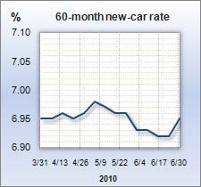 Auto loan rate graph