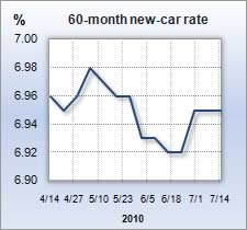 Auto loan rate graph